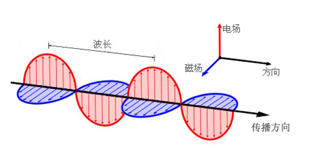 电磁波向右传播