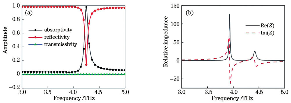 基于二氧化钒 狄拉克半金属混合超材料的单 双波段可切换太赫兹吸波器 中国光学期刊网