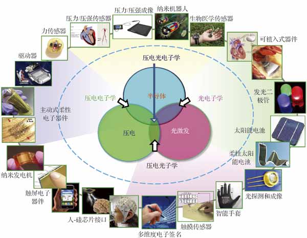 壓電電子學,壓電光電子學和納米發電機研究應用的前景和展望